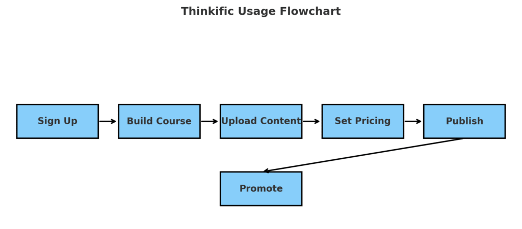 Thinkific Online Course Platform